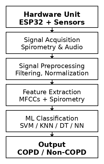 Block diagram: ESP32 and sensors, signal acquisition, preprocessing, feature extraction, classification, COPD or non-COPD output